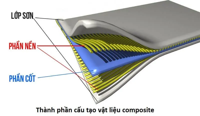Cấu tạo của Vật liệu Composite