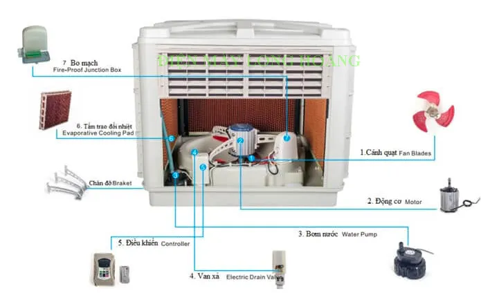 Cấu tạo máy làm mát công nghiệp Air Cooler 22000m3/h với khung nhựa ABS và tấm làm mát Cooling Pad