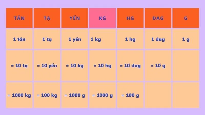 Bảng quy đổi đơn vị đo khối lượng chuẩn