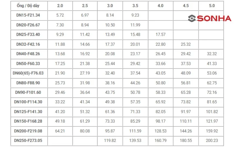 Bảng quy cách trọng lượng ống inox 304 công nghiệp tiêu chuẩn ASTM A312