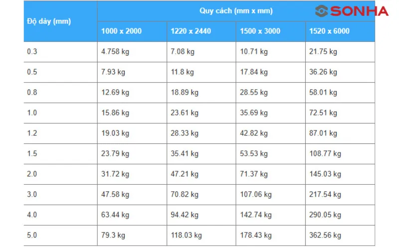 Bảng tra trọng lượng tấm inox 304 theo độ dày và khổ rộng