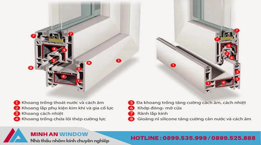 Cấu tạo chi tiết của cửa nhựa lõi thép gồm thanh profile UPVC, lõi thép gia cường và kính.