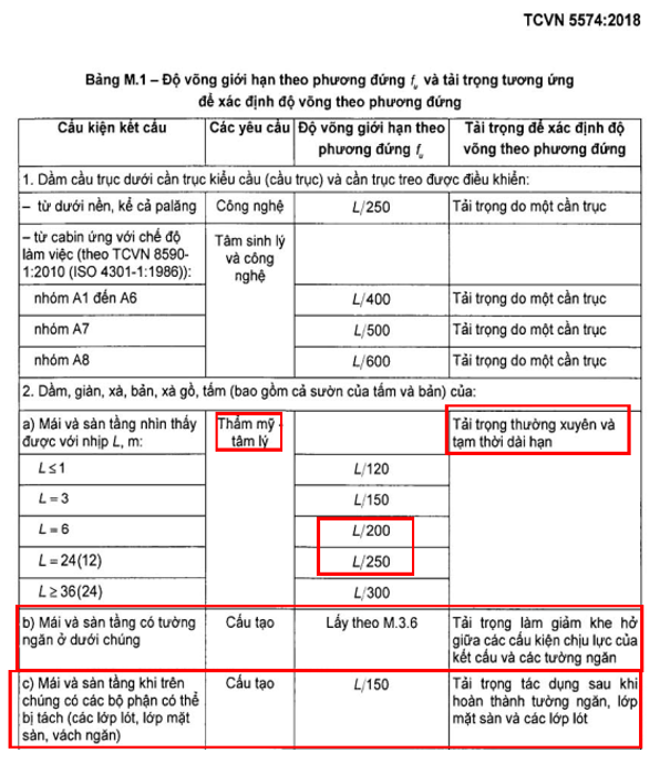 Độ Võng Cho Phép Của Dầm Bê Tông Cốt Thép: Tiêu Chuẩn & Phương Pháp Tính Toán Chi Tiết