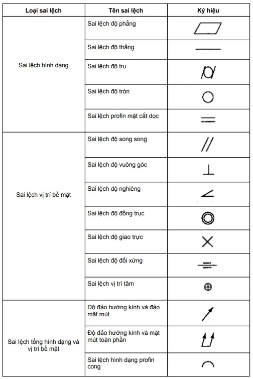 Ký hiệu dung sai hình dạng và vị trí
