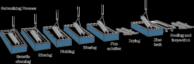 quy trình mạ kẽm nhúng nóng