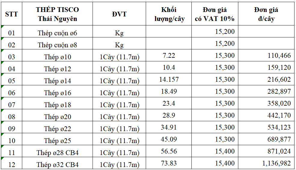 Giá Sắt Thép Tisco Thái Nguyên Hôm Nay: Cập Nhật Mới Nhất & Bảng Giá Chi Tiết