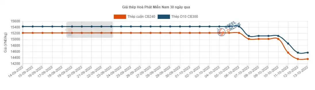 Giá thép xây dựng Hòa Phát hôm nay 13/10