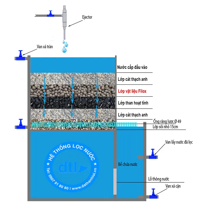 Hạt lọc filox sử dụng trong bể lọc nước
