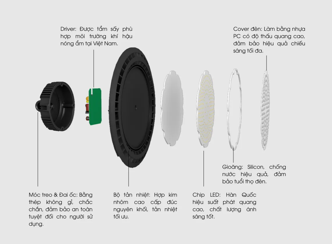 Sơ đồ cấu tạo chi tiết các thành phận bộ đèn LED Highbay 100W
