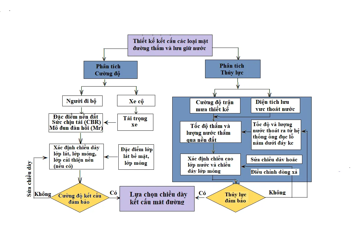 Mô hình thiết kế kết cấu các loại mặt đường thấm và lưu giữ nước