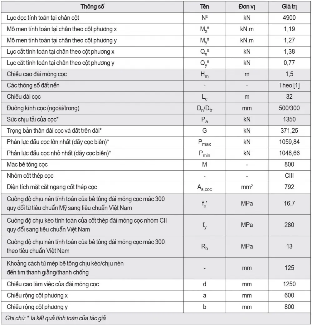 Thông số tính toán đài móng cọc M1