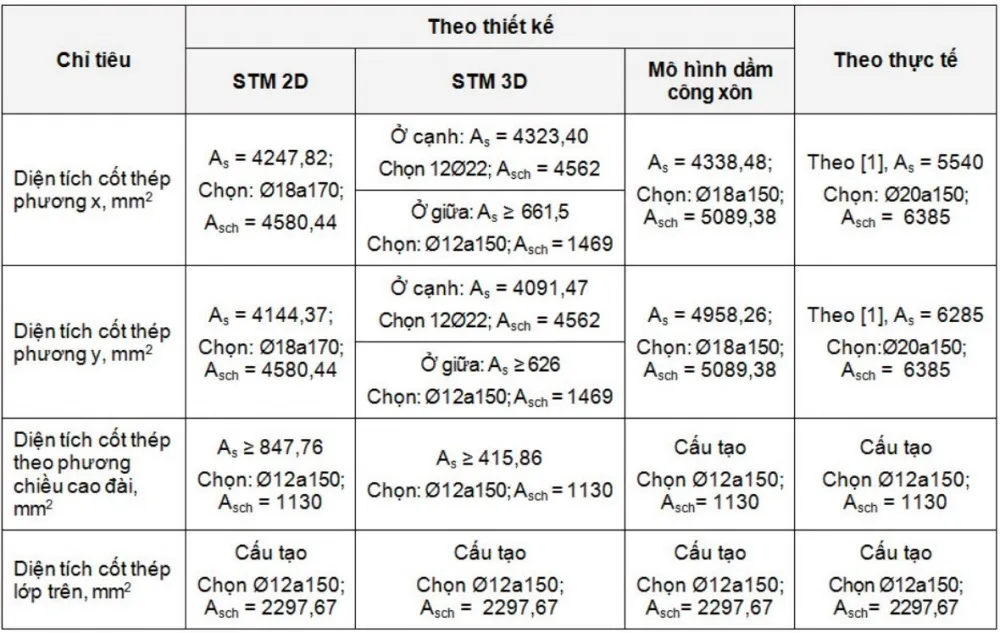 So sánh kết quả các phương pháp tính đài móng cọc với thực tế