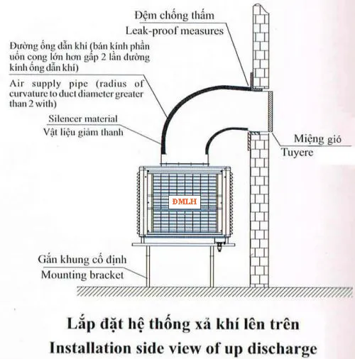 Sơ đồ hướng thổi gió máy làm mát công nghiệp