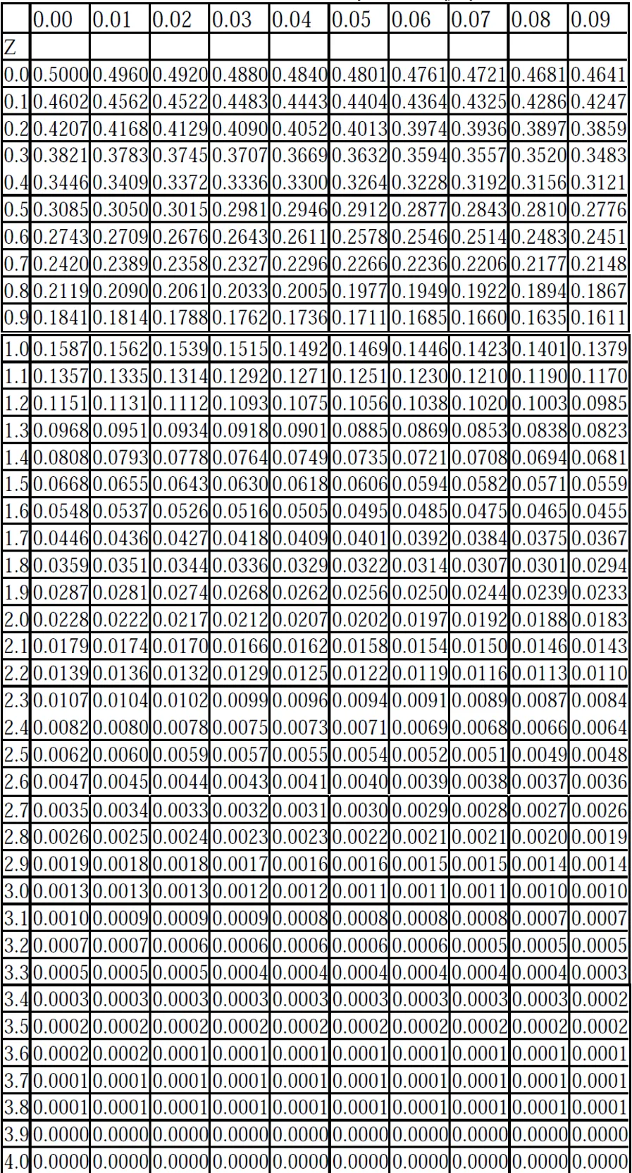 Bảng tra phân phối chuẩn Z-table chi tiết dùng trong nghiên cứu và thống kê kỹ thuật