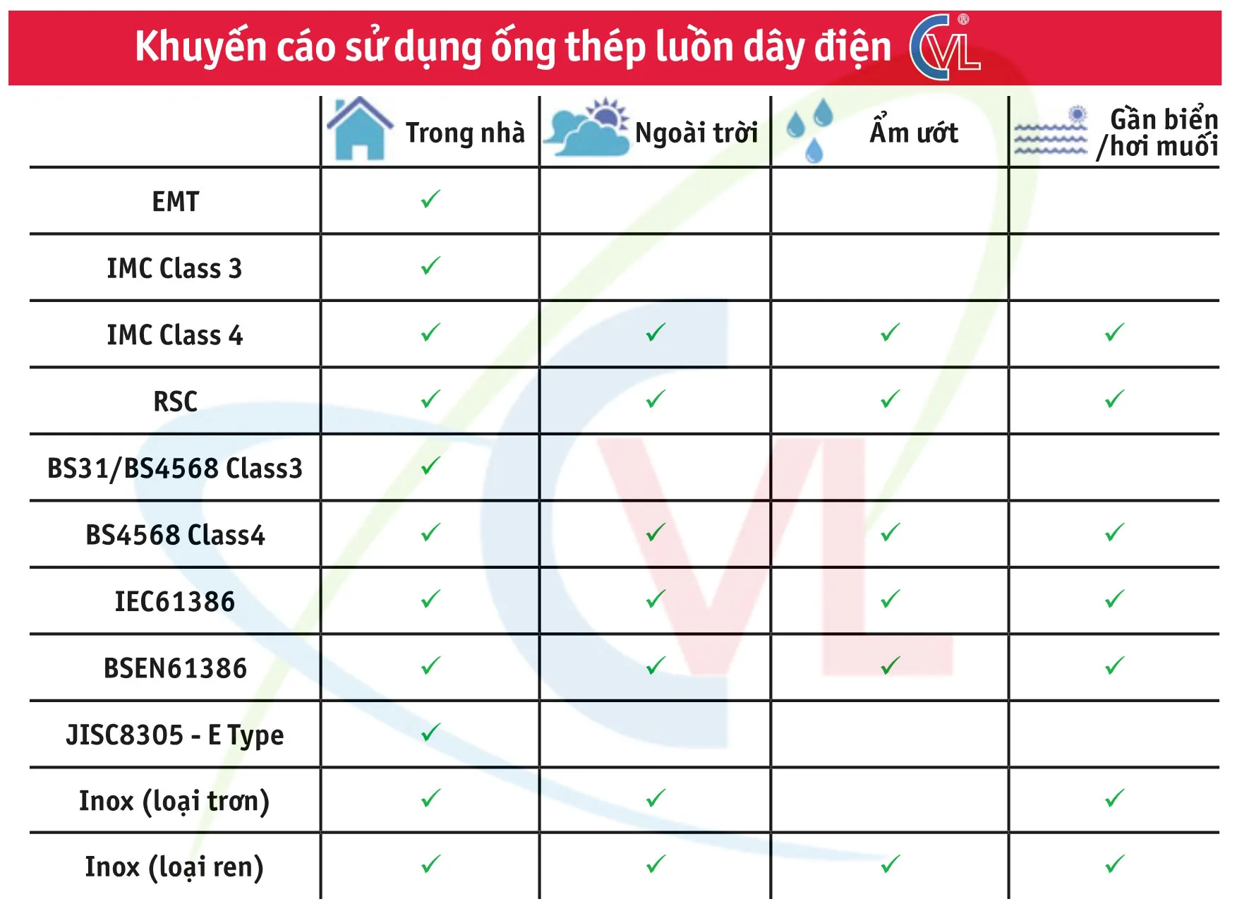 Khuyến cáo sử dụng ống thép luồn dây điện G.I Cát Vạn Lợi