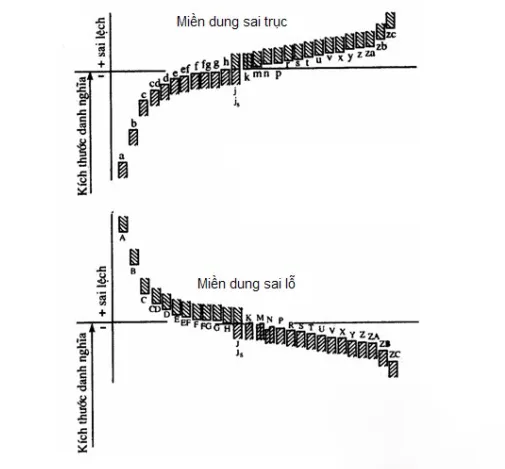 Miền dung sai cơ khí