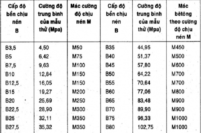 Bê Tông B15 Mác Bao Nhiêu: Giải Đáp Chi Tiết & Ứng Dụng Thực Tế