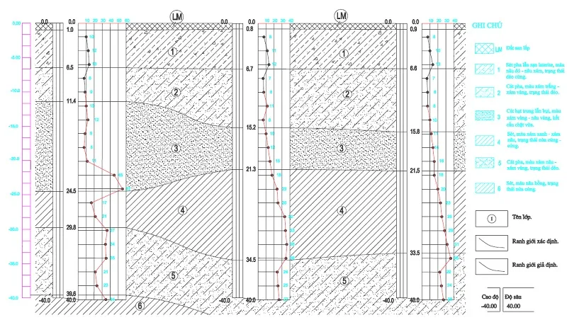 Mặt cắt các tầng đất trong thí nghiệm địa chất