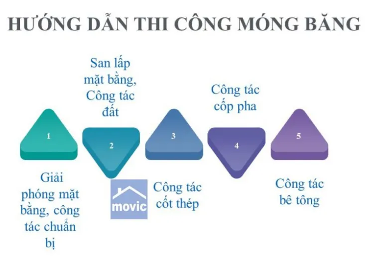 bố trí, kết cấu thép móng băng