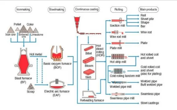 Quy trình sản xuất thép theo nguyên tắc sản xuất thép tiêu chuẩn cơ bản