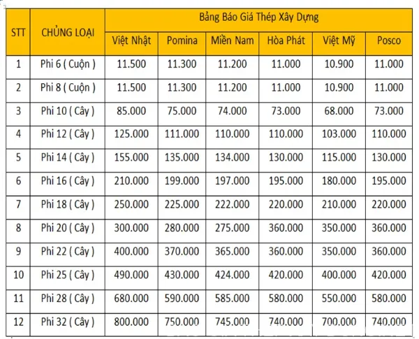 Báo giá vật liệu thép xây dựng chi tiết, mới nhất năm 2022