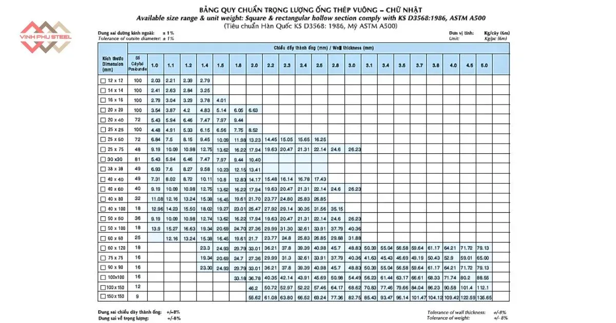 Quy chuẩn trọng lượng ống thép hộp vuông - chữ nhật Việt Đức