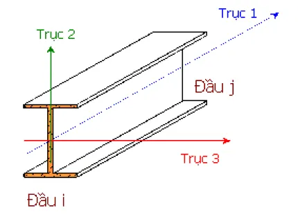 Quy trình kiểm tra ổn định bản cánh và bản bụng thép chữ I