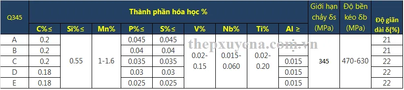 Thành phần hóa học và cơ tính thép Q345