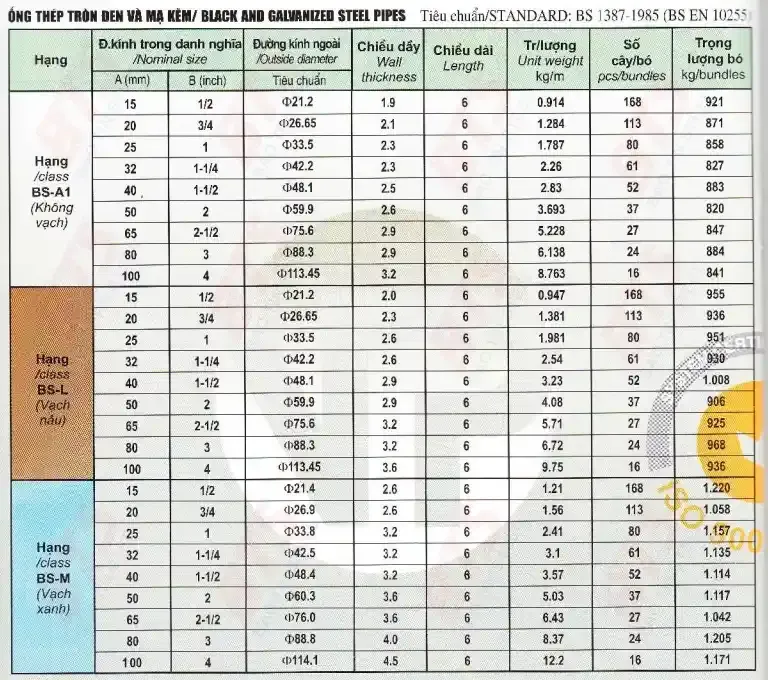 Quy cách ống thép mạ kẽm tiêu chuẩn BS