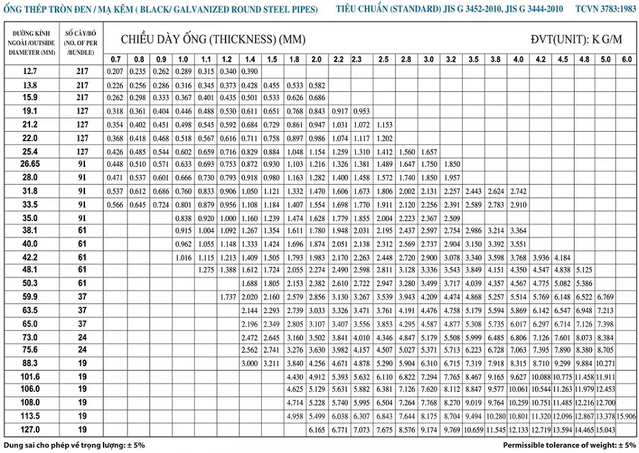 Bảng quy chuẩn trọng lượng ống thép đen của Ống thép 190