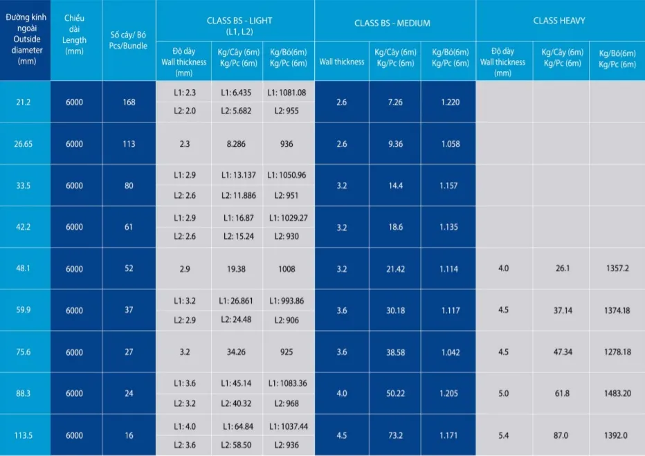 Bảng quy chuẩn trọng lượng ống thép đen tiêu chuẩn BSEN 10255:2004