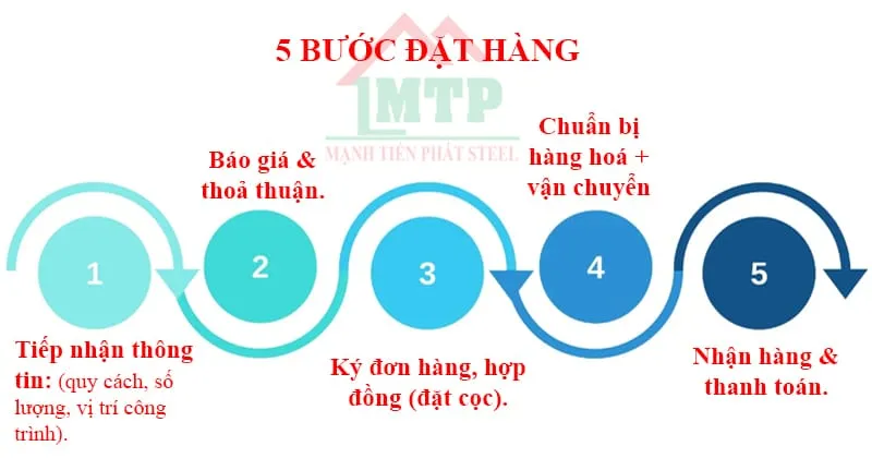 Quy trình mua hàng tại Tôn Thép MTP