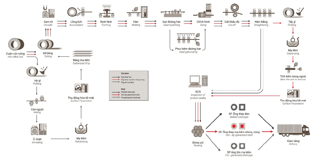 Sơ đồ quy trình sản xuất thép ống công nghiệp hiện đại
