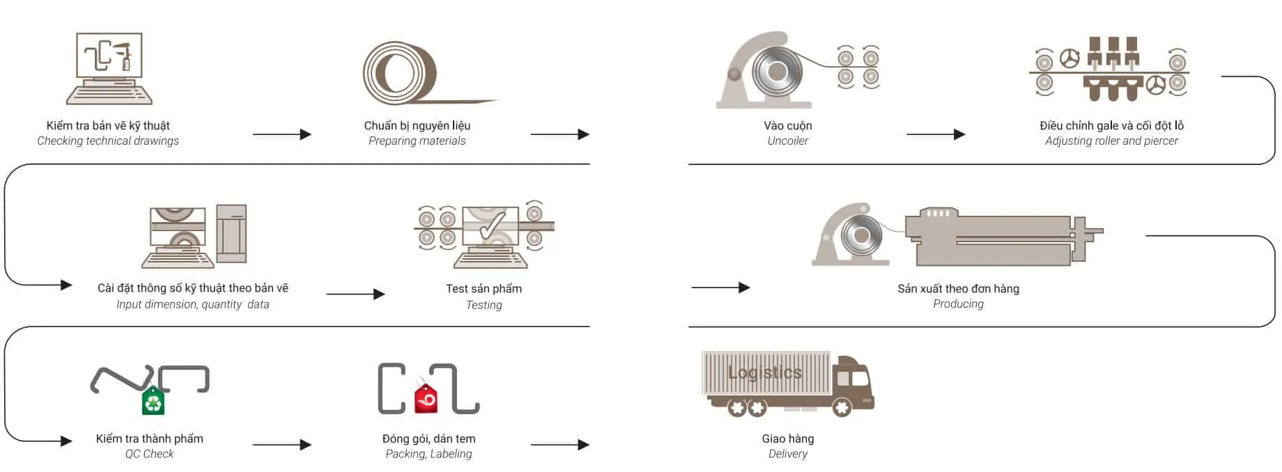 10 bước trong quy trình sản xuất xà gồ thép đen