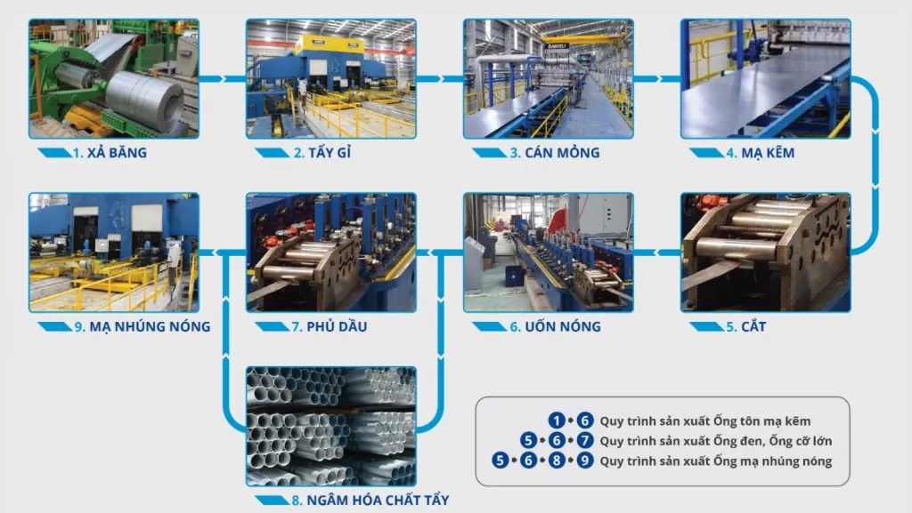 Quy trình sản xuất ống thép tráng kẽm hiện đại