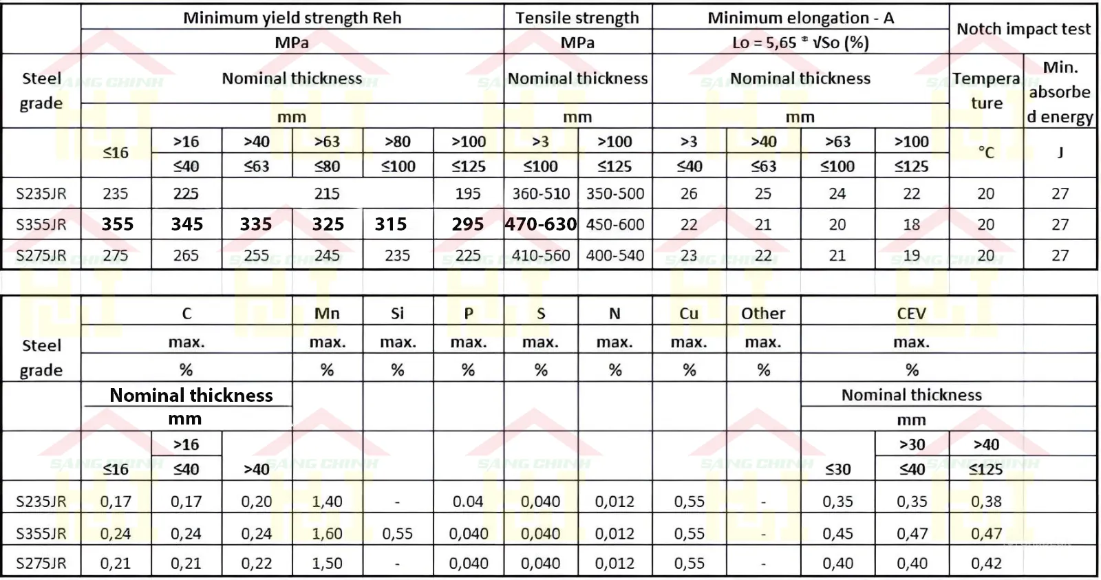 Chỉ số thành phần lý hóa của các mác thép hộp chữ nhật 30x60 thông dụng