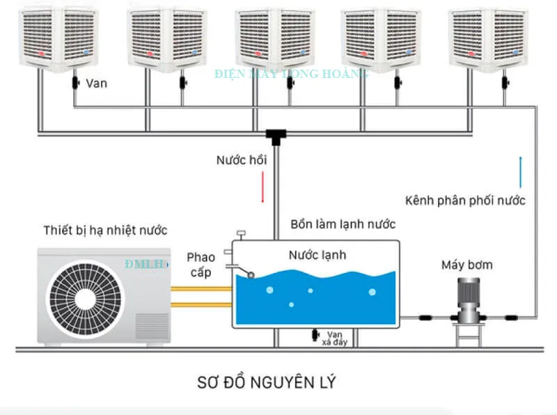 Sơ đồ lắp đặt hệ thống máy làm mát công nghiệp nhà xưởng bằng hơi nước
