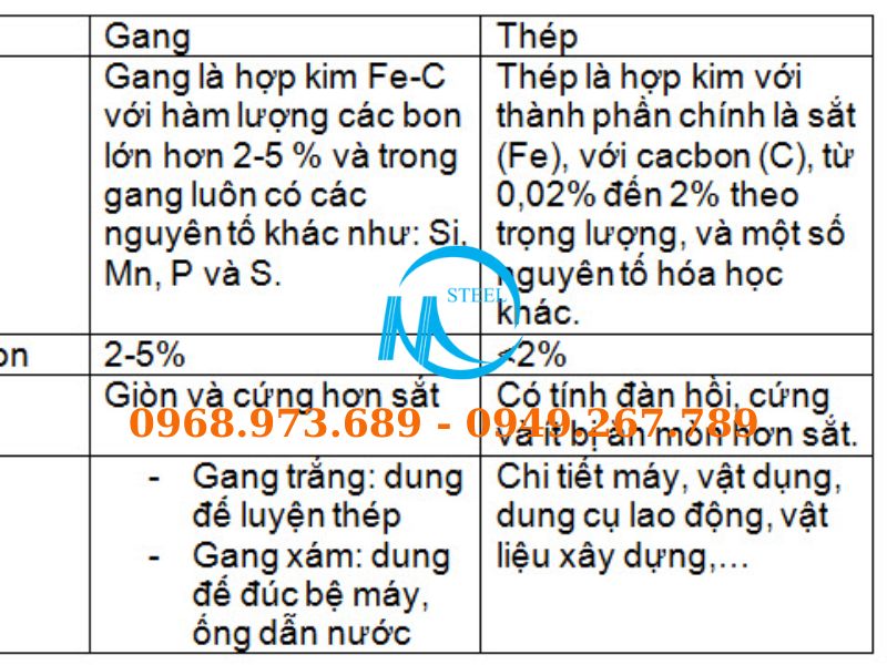 So Sánh Chi Tiết: Gang Và Thép Khác Nhau Ở Điểm Nào?