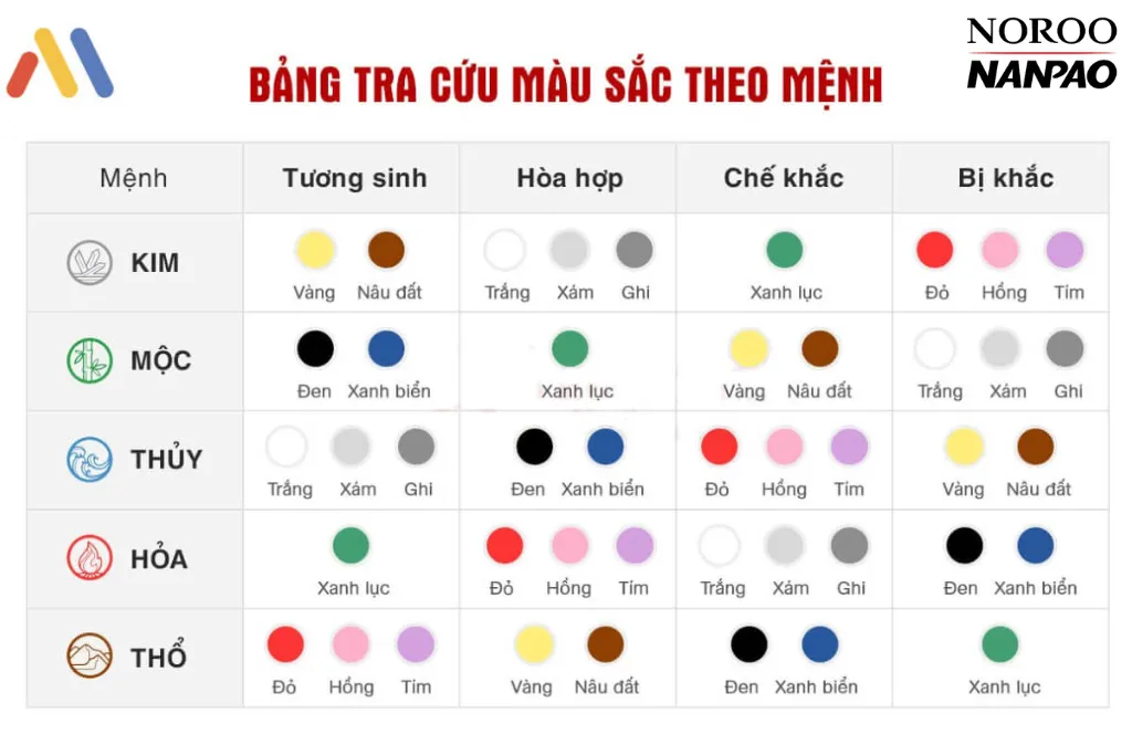 Bảng tra cứu màu sắc sơn theo mệnh