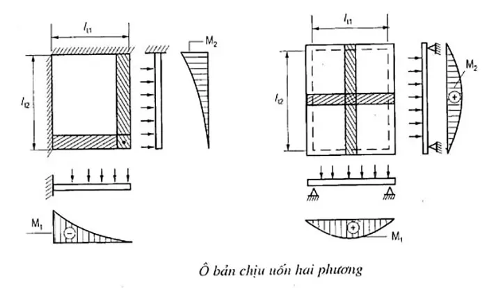 Hình ảnh minh họa sàn 2 phương với bố trí thép phức tạp hơn