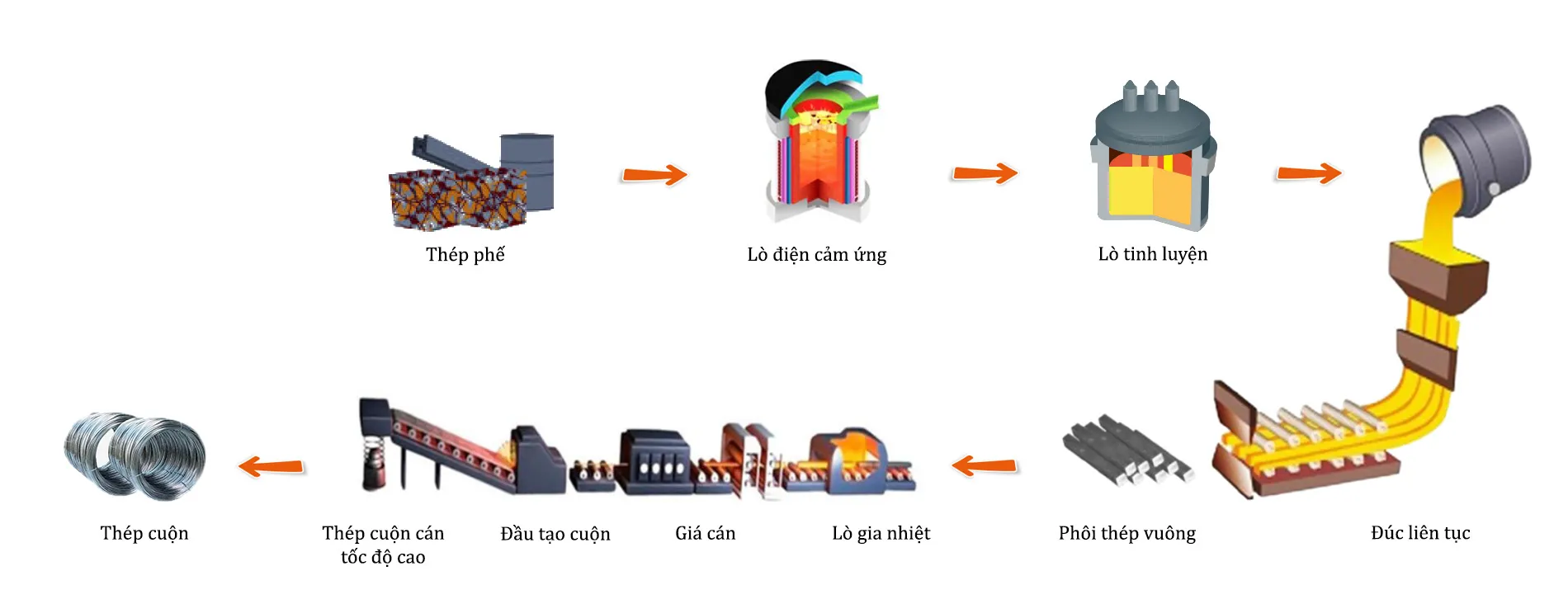 Quy trình sản xuất thép cuộn