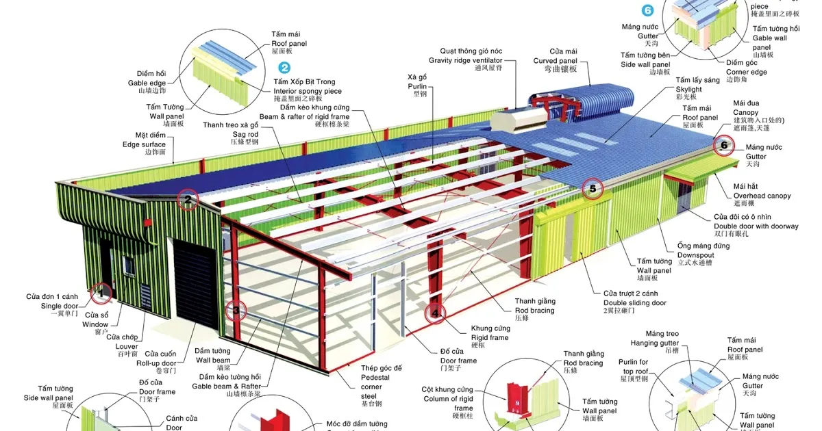 Thiết kế nhà xưởng