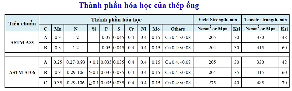 thnh_phn_ha_hc_ca_thp_mc_astm_a106-2 thành phần hóa học của thép ống
