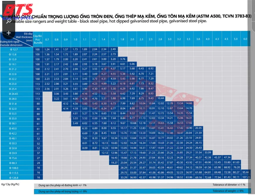 Minh họa tiêu chuẩn ASTM và TCVN cho ống thép