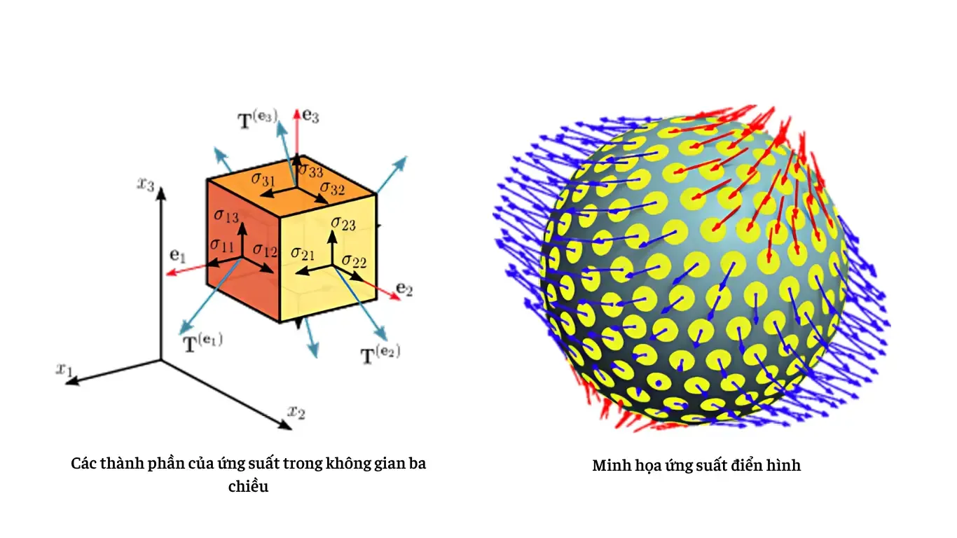 Mô hình ứng suất uốn trong cấu kiện thép