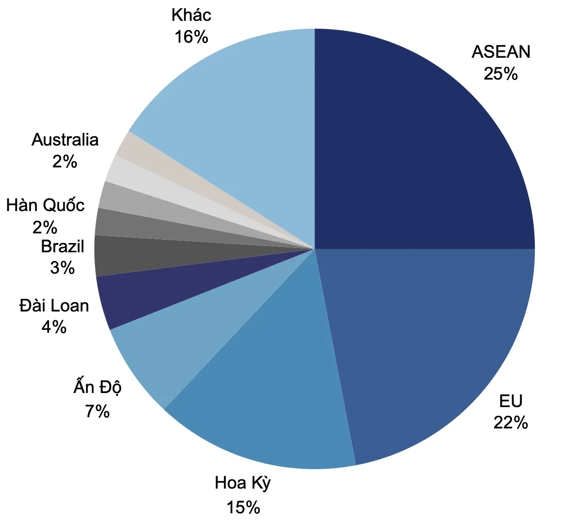 Top 10 thị trường xuất khẩu thép của Việt Nam 9 tháng năm 2024