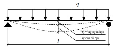 Độ Võng Cho Phép Của Dầm Bê Tông Cốt Thép: Tiêu Chuẩn & Phương Pháp Tính Toán Chi Tiết