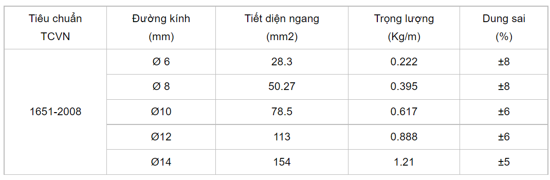 Công Thức Tính Chi Tiết: 1kg Sắt Phi 8 Dài Bao Nhiêu Mét?