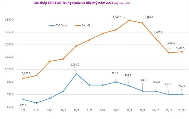 Biểu đồ giá thép HRC FOB Trung Quốc
