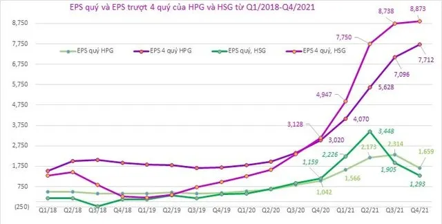 Biểu đồ EPS trượt 4 quý của HPG và HSG